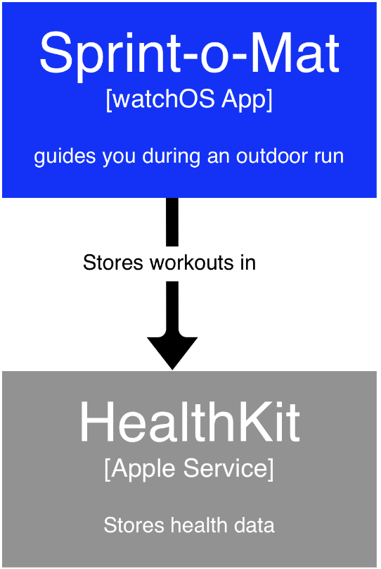 A C4 container diagram that says that Sprint-o-Mat stores workouts in HealthKit