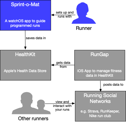 A blue box next to blue human shape. An arrow is pointing from the human to the box. The blue box says "Sprint-o-Mat: a watchOS app to guide programmed runs" and under the human is a caption "Runner". An arrow points from the human to the box and says "sets up and runs with". This is the system in a context diagram.

Under that are gray boxes that say HealthKit, RunGap and Running Social Networks. These are external context systems. There is a gray set of humans that say "other runners" The diagram show the relationship between them.