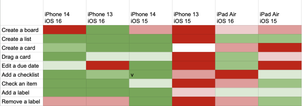 A heat map the test status of iOS devices across different features in an app