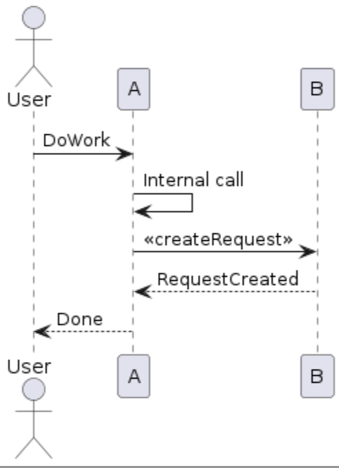 The sequence diagram that goes with the code next to it. It has a User and two objects (A and B) and shows some messages between them