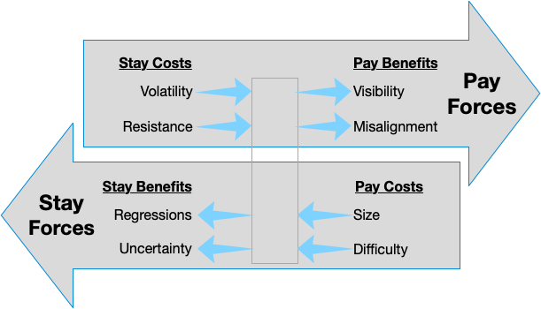 Diagram showing Pay and Stay Forces